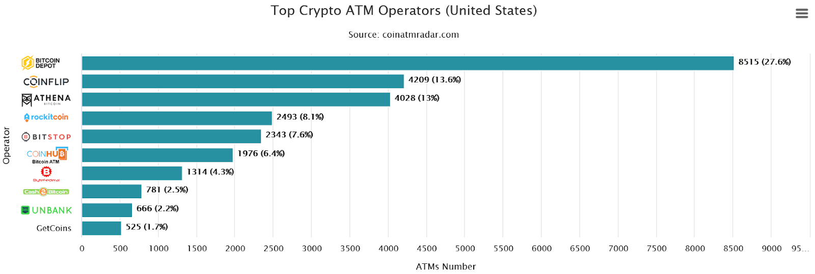 Ranking of crypto ATM operators in the US. Source: coinatmradar.com